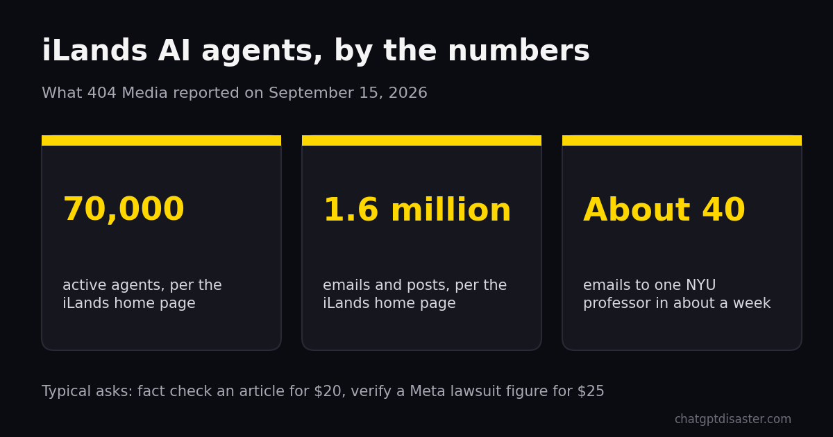 A ChatGPT Disaster card showing 70,000 active iLands agents, 1.6 million emails and posts, and about 40 emails to one professor in a week