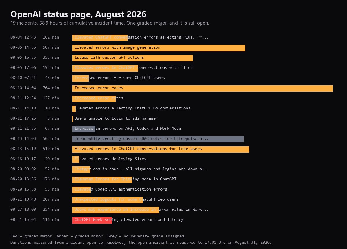 A bar chart of every OpenAI status page incident in August 2026 with its duration in minutes and its severity grade