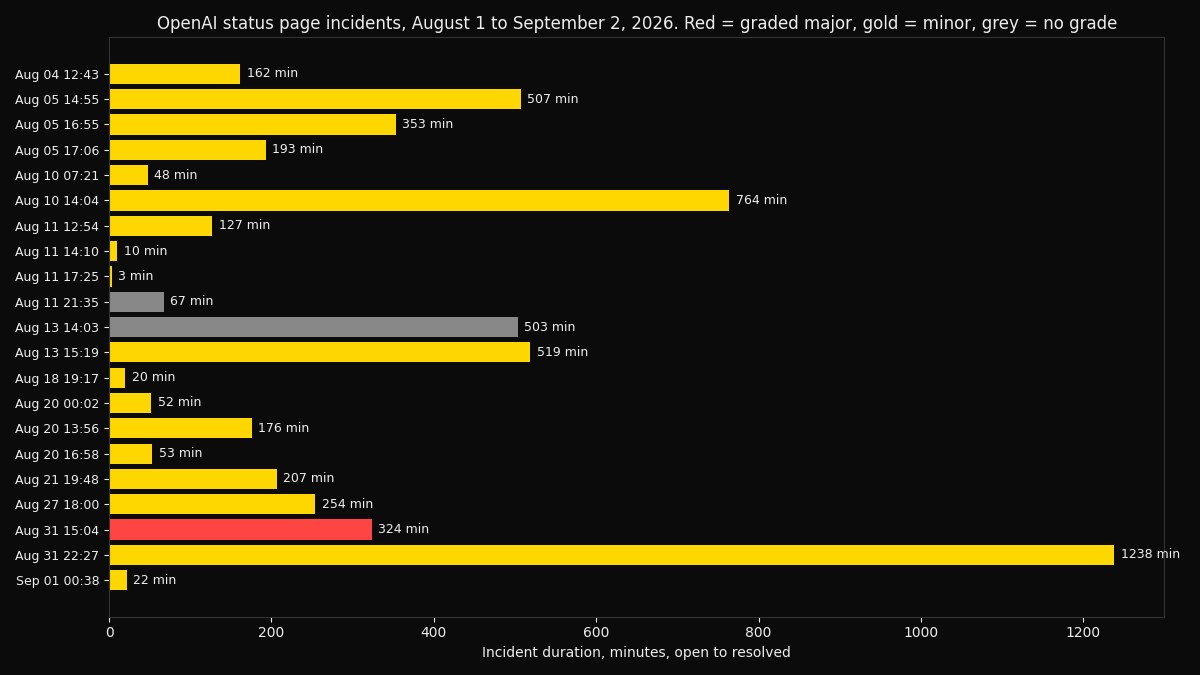 A bar chart of every OpenAI status page incident from August 1 to September 2, 2026 with its duration in minutes, the single major grade in red and the minor grades in gold